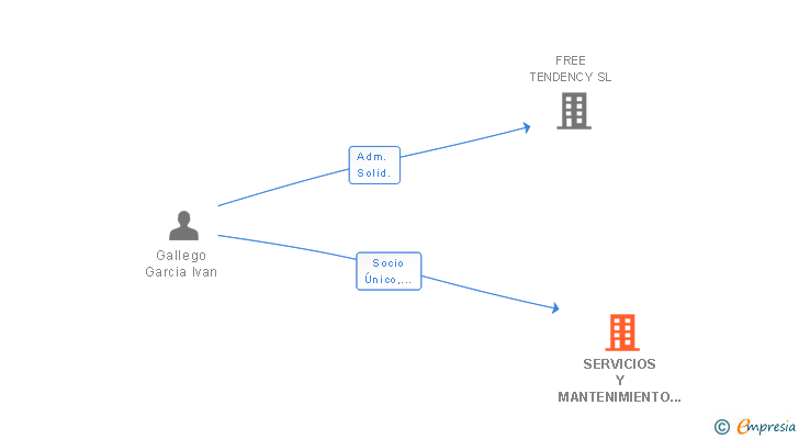 Vinculaciones societarias de SERVYMANT METAL SL