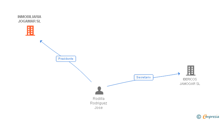 Vinculaciones societarias de INMOBILIARIA JOGAMAR SL
