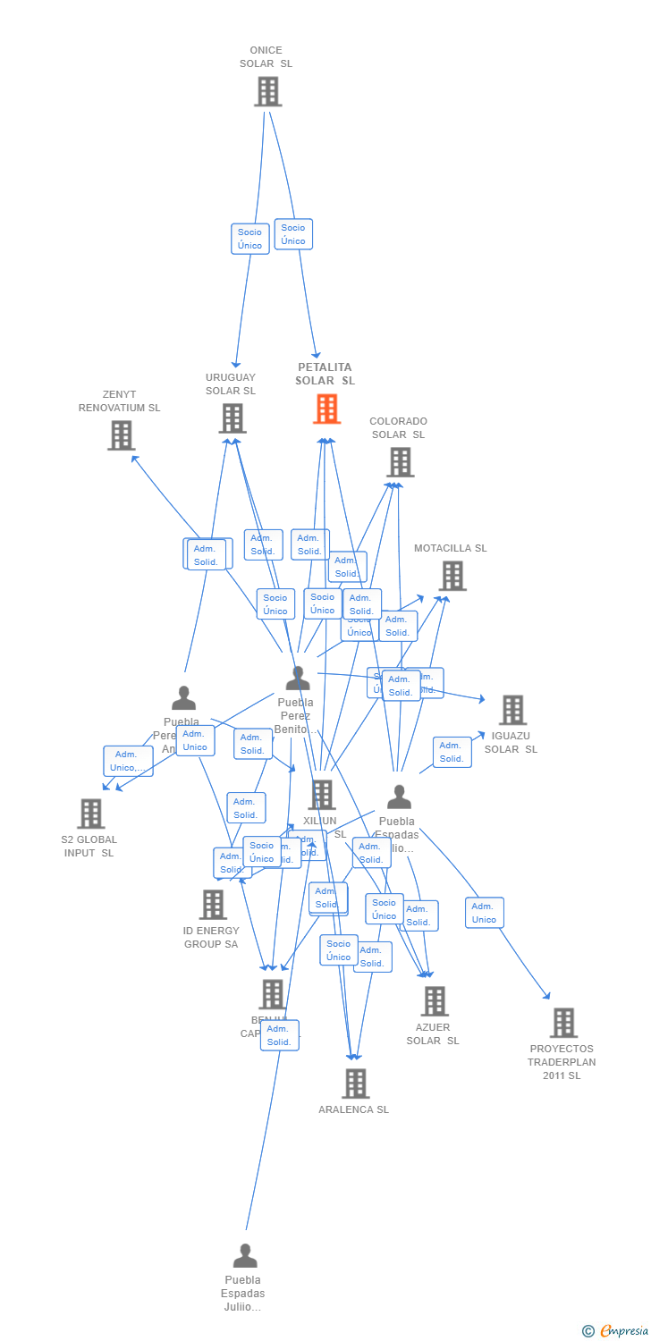 Vinculaciones societarias de PETALITA SOLAR SL