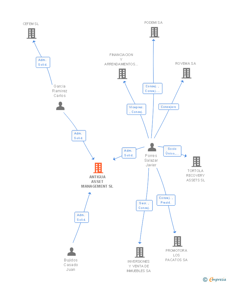 Vinculaciones societarias de ANTIGUA ASSET MANAGEMENT SL