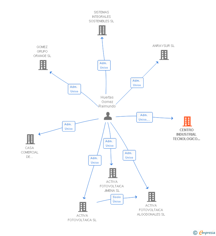 Vinculaciones societarias de CENTRO INDUSTRIAL TECNOLOGICO DE INSTALACIONES RENOVABLES SL