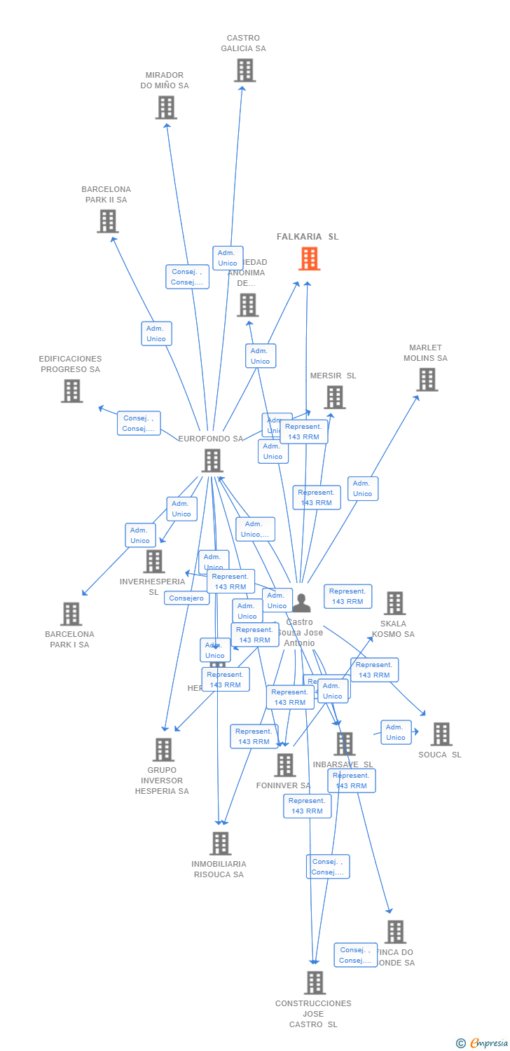 Vinculaciones societarias de FALKARIA SL