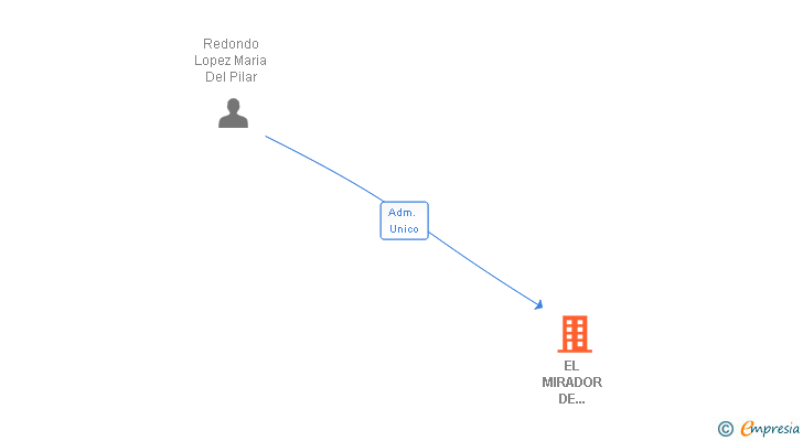 Vinculaciones societarias de EL MIRADOR DE ANDALUCIA SL
