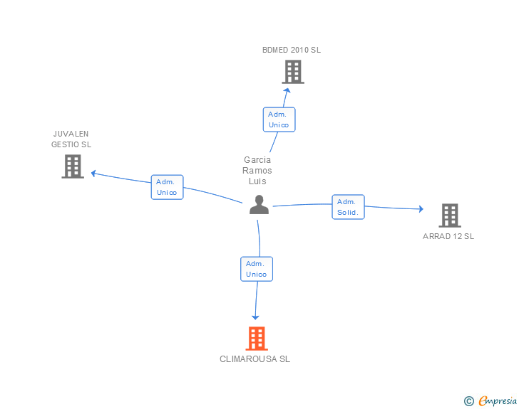 Vinculaciones societarias de CLIMAROUSA SL