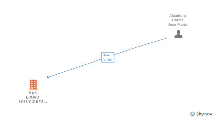 Vinculaciones societarias de MAS LIMPIO SOLUCIONES INTEGRALES SL