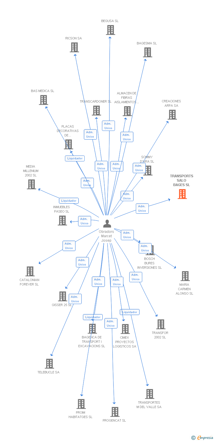 Vinculaciones societarias de TRANSPORTS SALO BAGES SL