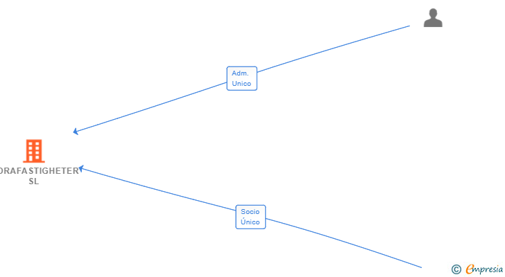 Vinculaciones societarias de FLORAFASTIGHETER SL