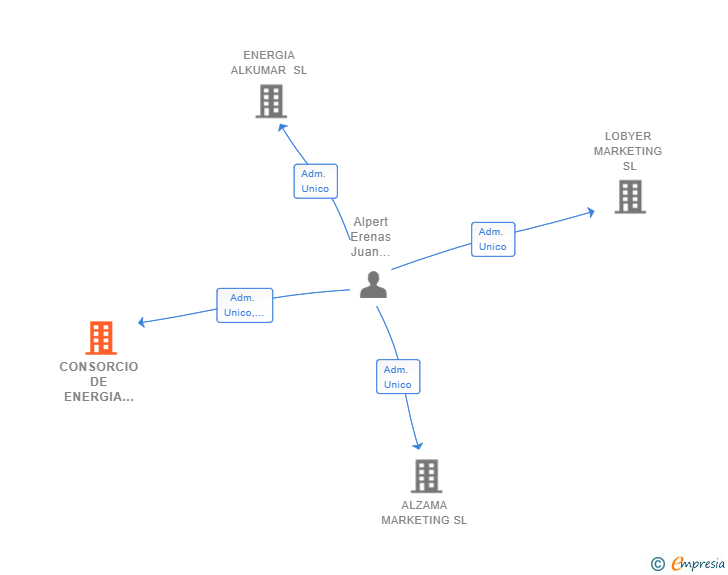 Vinculaciones societarias de CONSORCIO DE ENERGIA DE ANDALUCIA SL