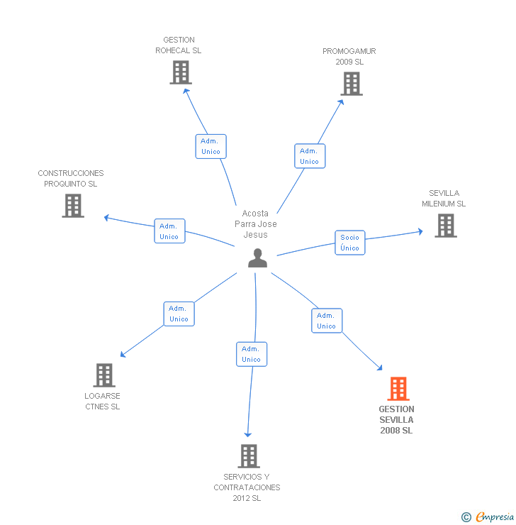 Vinculaciones societarias de GESTION SEVILLA 2008 SL