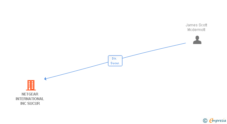 Vinculaciones societarias de NETGEAR INTERNATIONAL INC SUCUR