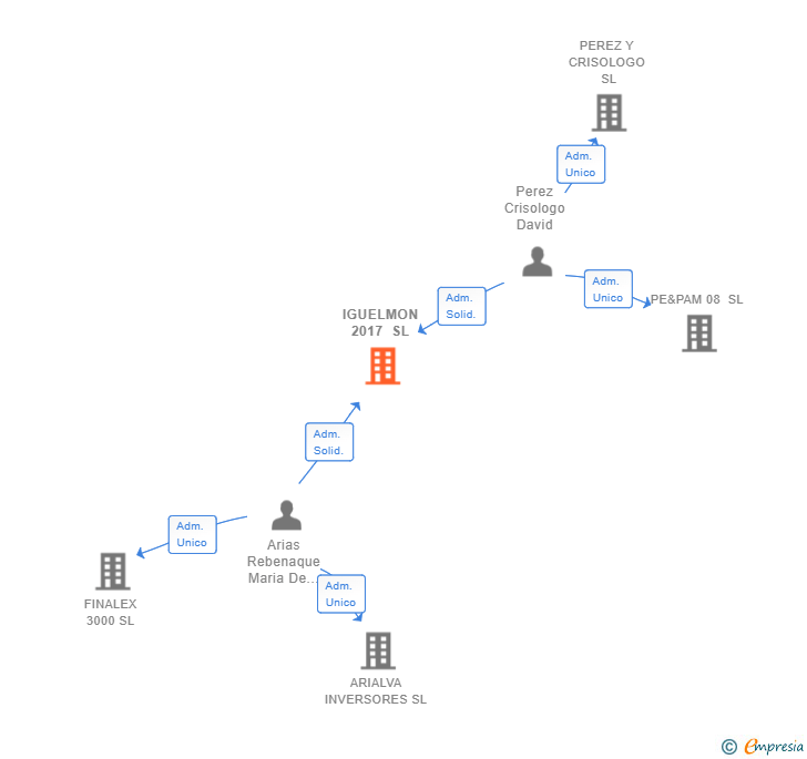 Vinculaciones societarias de IGUELMON 2017 SL (EXTINGUIDA)