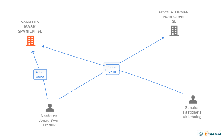 Vinculaciones societarias de SANATUS MASK SPANIEN SL