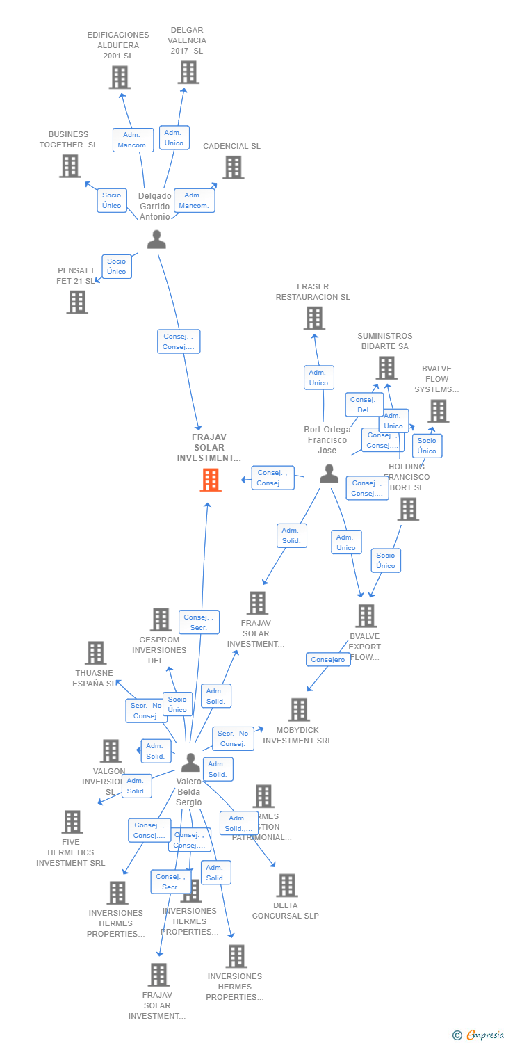 Vinculaciones societarias de FRAJAV SOLAR INVESTMENT SL