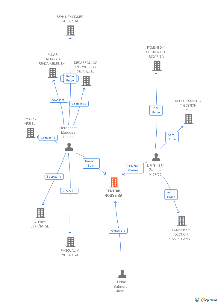 Vinculaciones societarias de CENTRAL HOUSE SA
