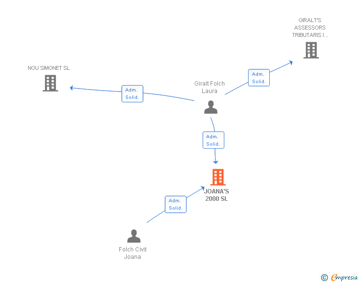 Vinculaciones societarias de JOANA'S 2000 SL