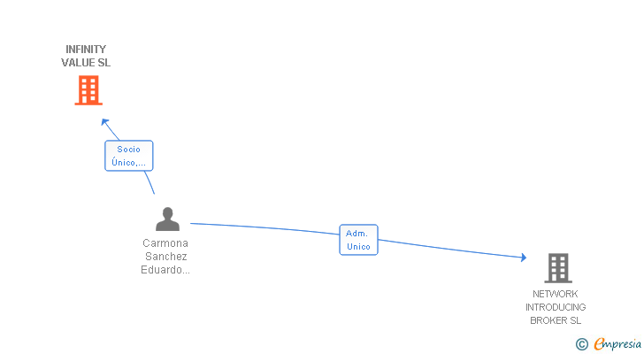 Vinculaciones societarias de INFINITY VALUE SL