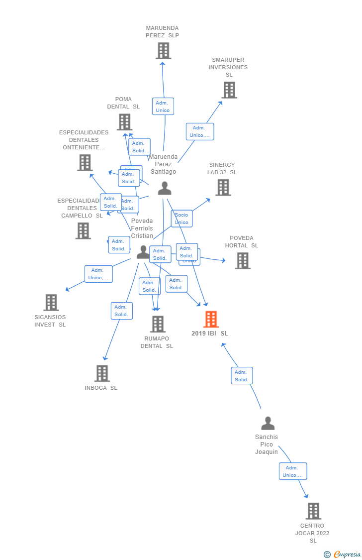 Vinculaciones societarias de 2019 IBI SL
