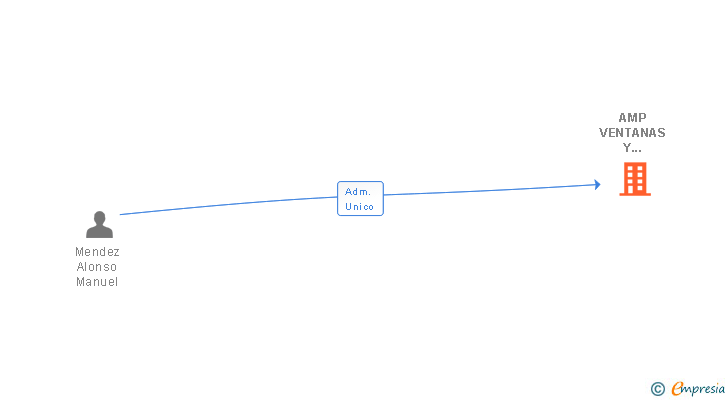 Vinculaciones societarias de AMP VENTANAS Y FACHADAS SL