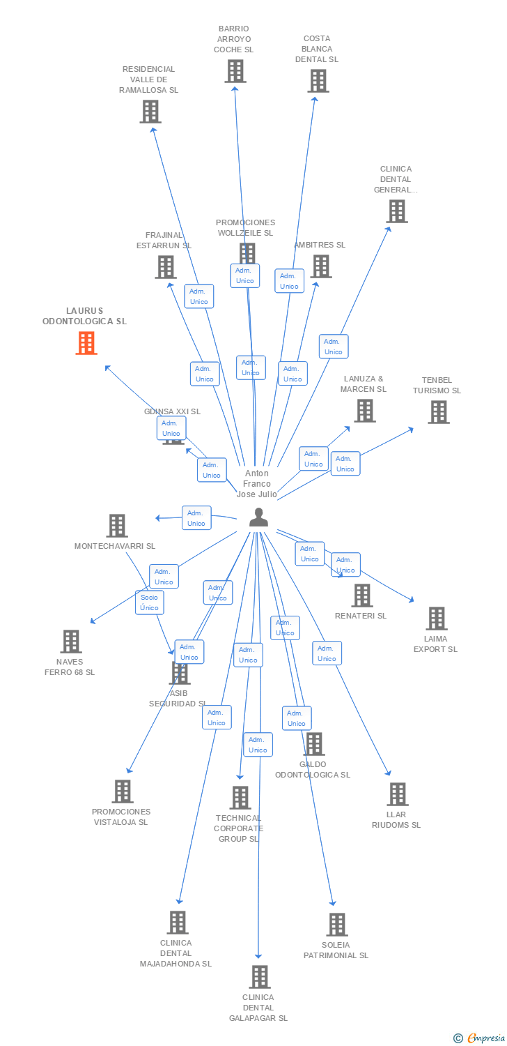 Vinculaciones societarias de LAURUS ODONTOLOGICA SL