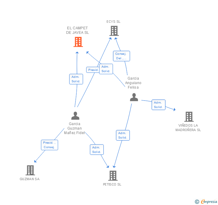Vinculaciones societarias de EL CAMPET DE JAVEA SL