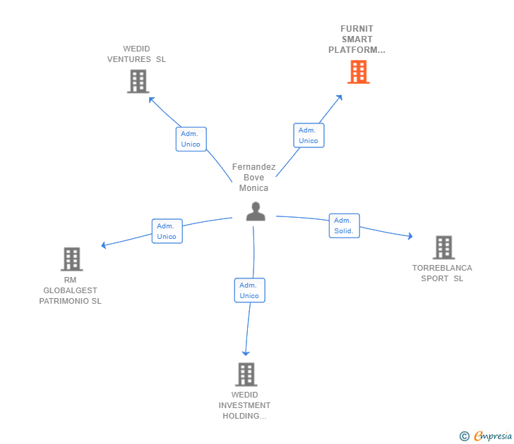 Vinculaciones societarias de FURNIT SMART PLATFORM SL