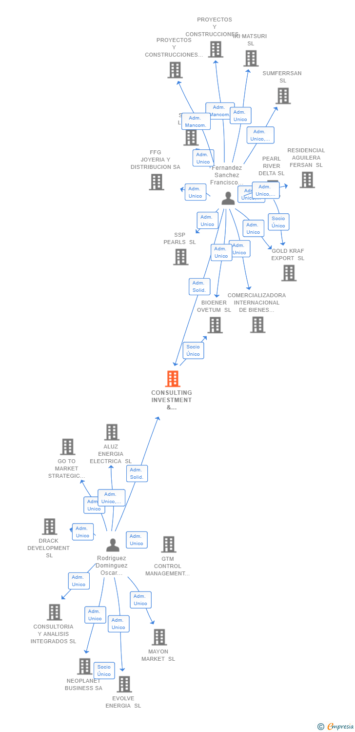 Vinculaciones societarias de CONSULTING INVESTMENT & STRATEGY PARTNERS SL