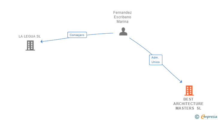 Vinculaciones societarias de BEST ARCHITECTURE MASTERS SL