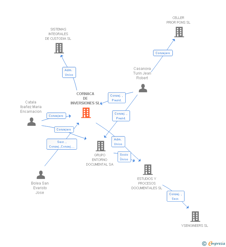 Vinculaciones societarias de CORNACA DE INVERSIONES SL