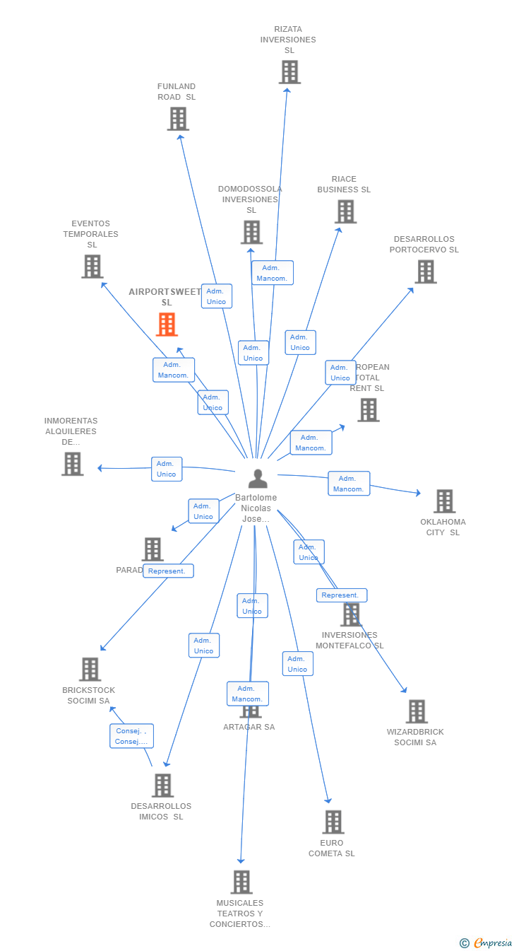 Vinculaciones societarias de AIRPORTSWEET SL