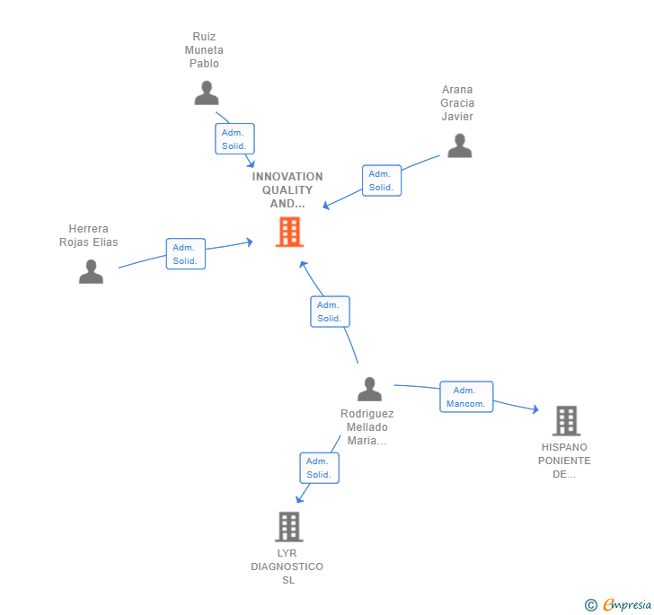 Vinculaciones societarias de INNOVATION QUALITY AND LEADERSHIP SL