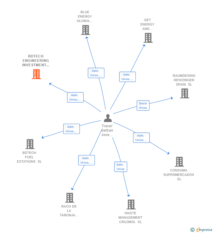Vinculaciones societarias de BDTECH ENGINEERING INVESTMENT SL