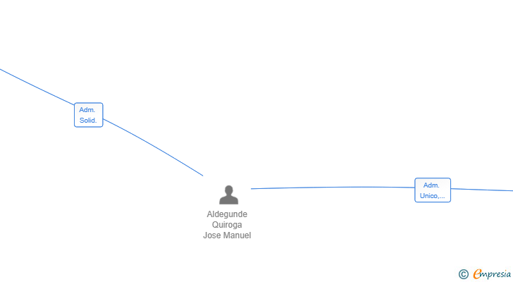 Vinculaciones societarias de GRUPO ALDEGUNDE SL