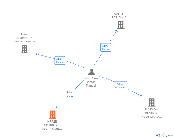 Vinculaciones societarias de KRABI ACTIVOS E INVERSION SL