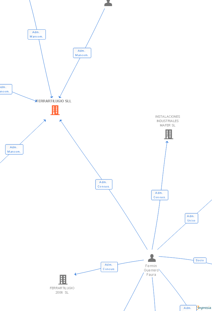 Vinculaciones societarias de FERRARTILUGIO SLL