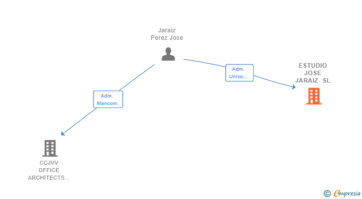 Vinculaciones societarias de ESTUDIO JOSE JARAIZ SL