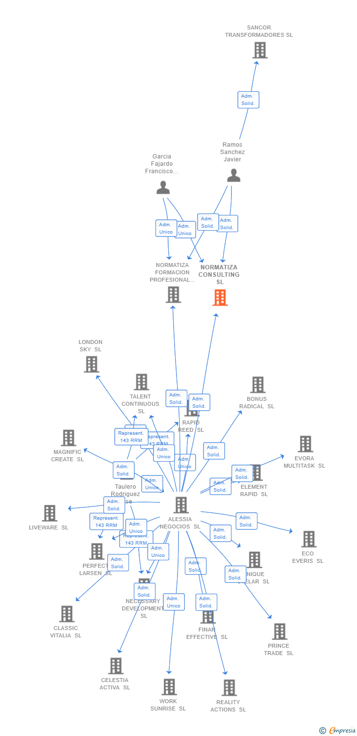 Vinculaciones societarias de NORMATIZA CONSULTING SL