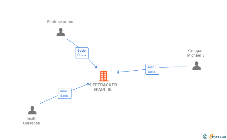 Vinculaciones societarias de SITETRACKER SPAIN SL