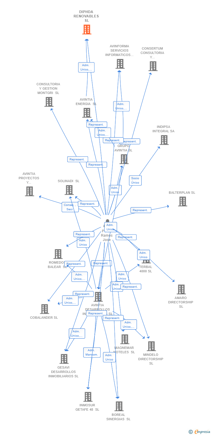 Vinculaciones societarias de DIPHDA RENOVABLES SL