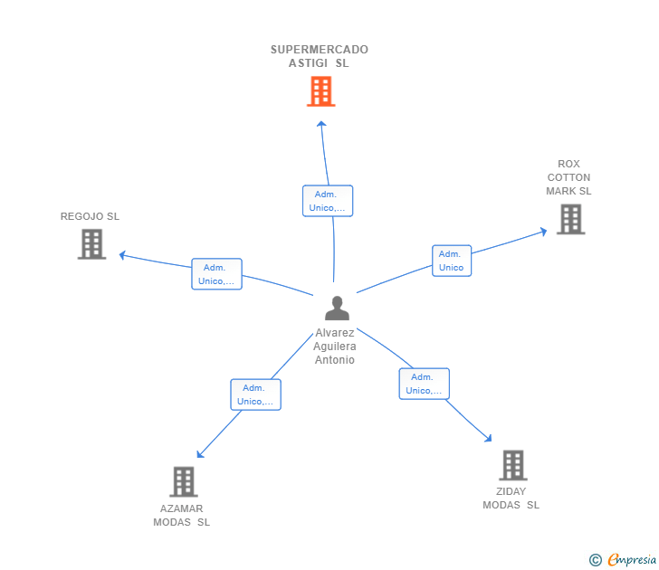 Vinculaciones societarias de SUPERMERCADO ASTIGI SL