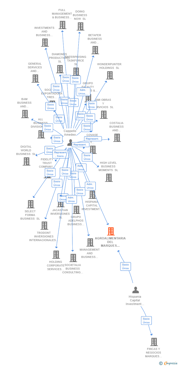 Vinculaciones societarias de AGROALIMENTARIA DEL MARQUES FINCAS Y BODEGAS SL