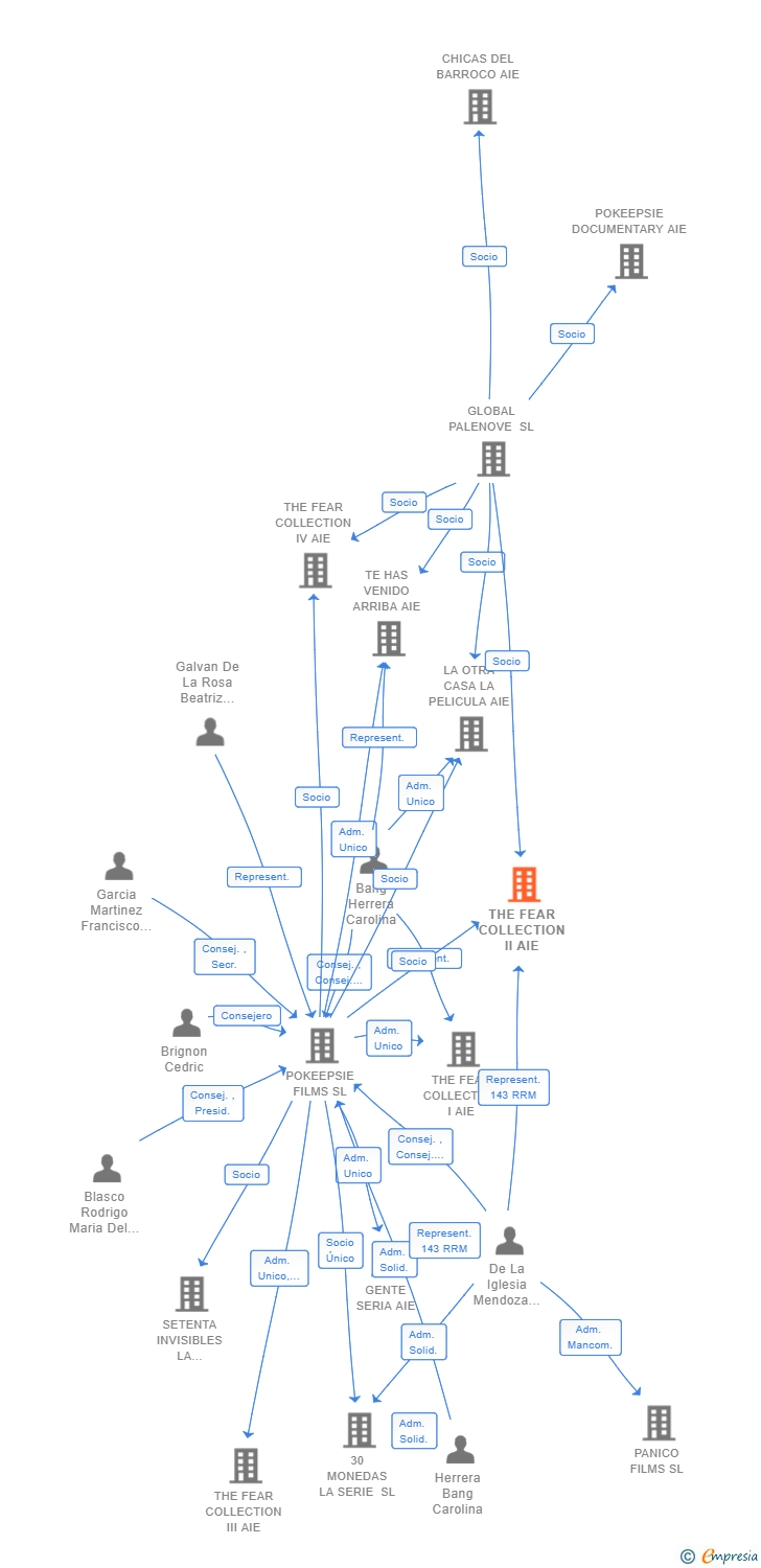 Vinculaciones societarias de THE FEAR COLLECTION II AIE