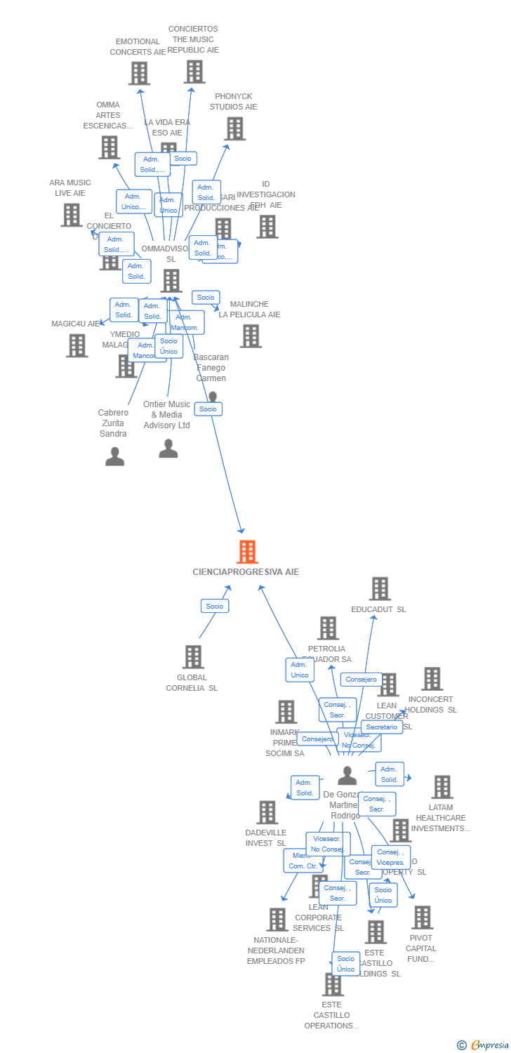 Vinculaciones societarias de CIENCIAPROGRESIVA AIE