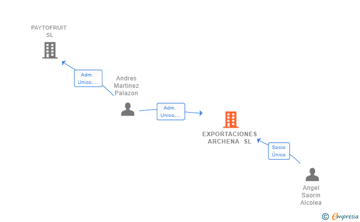 Vinculaciones societarias de EXPORTACIONES ARCHENA SL