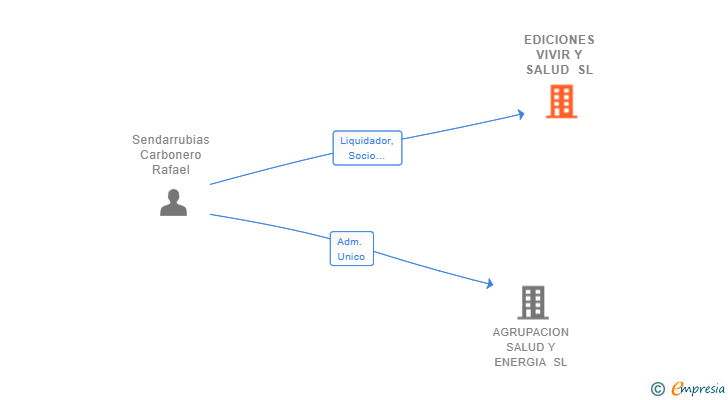 Vinculaciones societarias de EDICIONES VIVIR Y SALUD SL