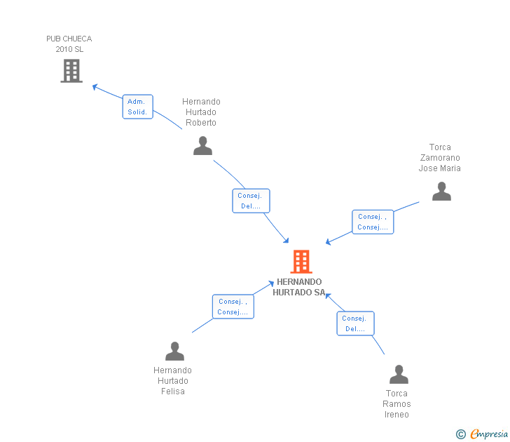 Vinculaciones societarias de HERNANDO HURTADO SA