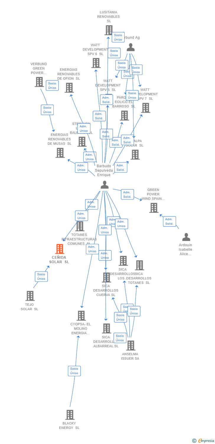 Vinculaciones societarias de CEÑIDA SOLAR SL