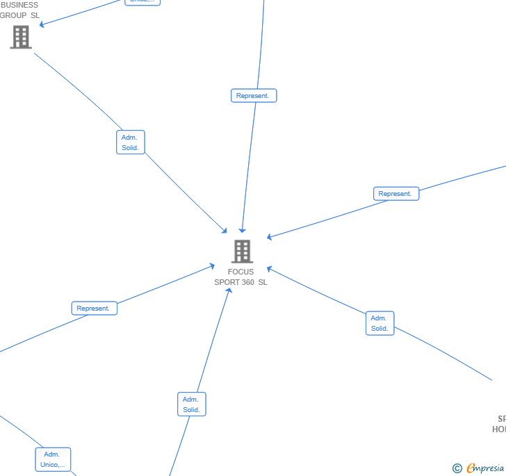 Vinculaciones societarias de SPINCORE HOLDING SL