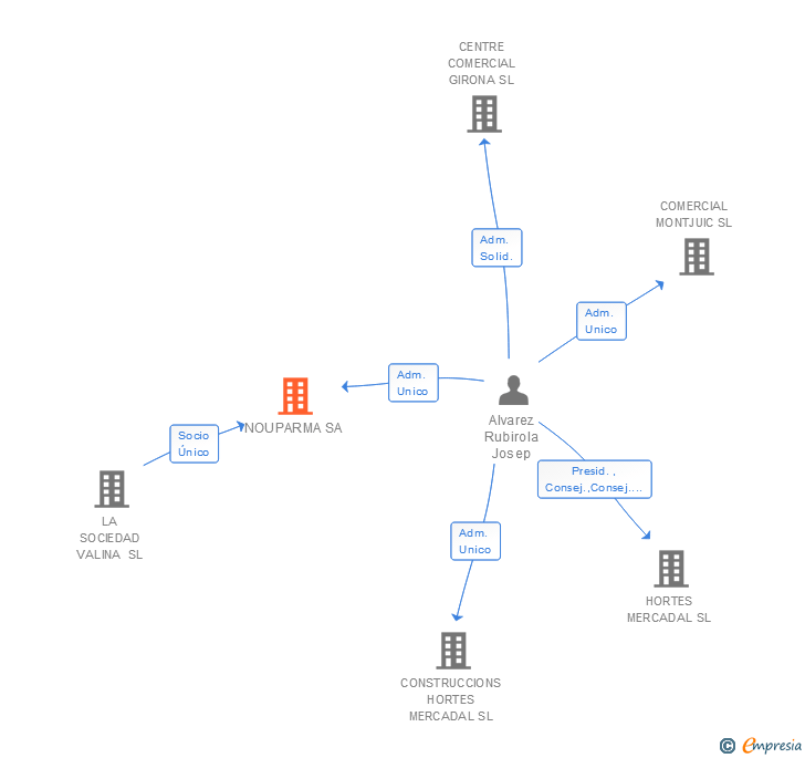 Vinculaciones societarias de NOUPARMA SA