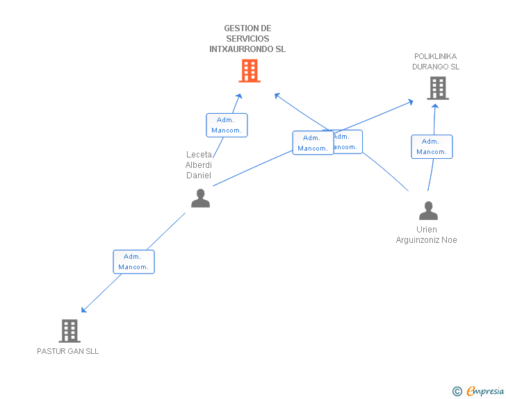 Vinculaciones societarias de GESTION DE SERVICIOS INTXAURRONDO SL