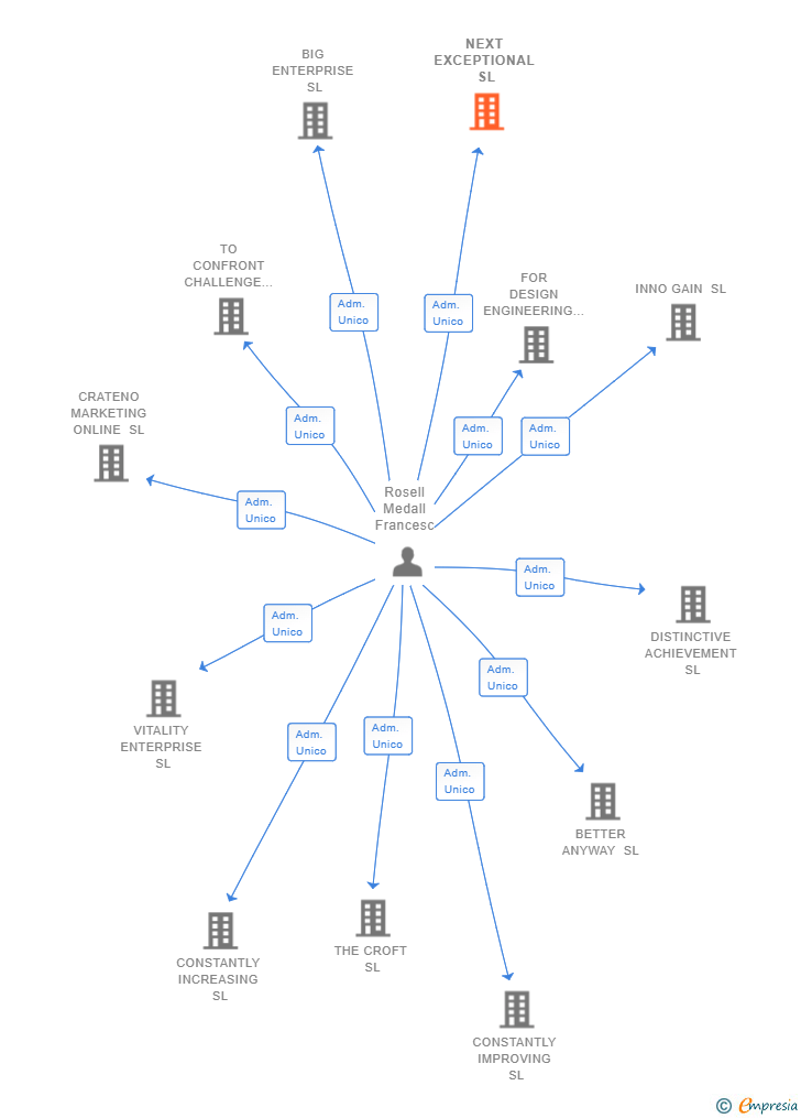 Vinculaciones societarias de NEXT EXCEPTIONAL SL